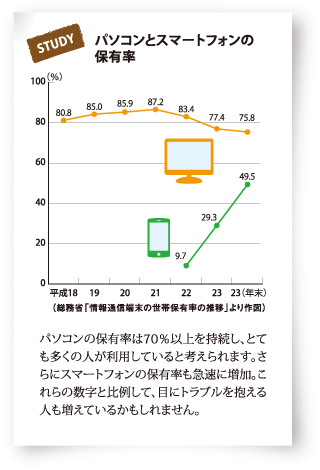 パソコンとスマートフォンの保有率