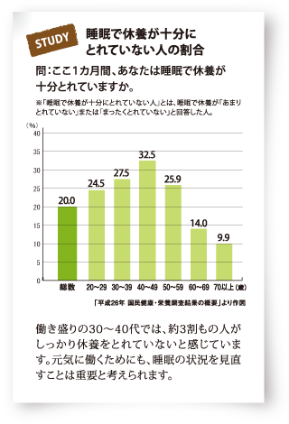 睡眠で休養が十分にとれていない人の割合