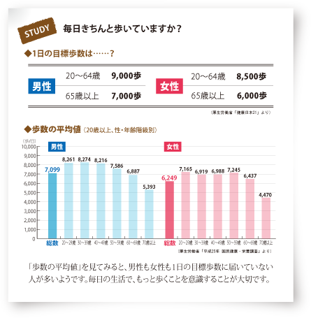 毎日きちんと歩いてますか？